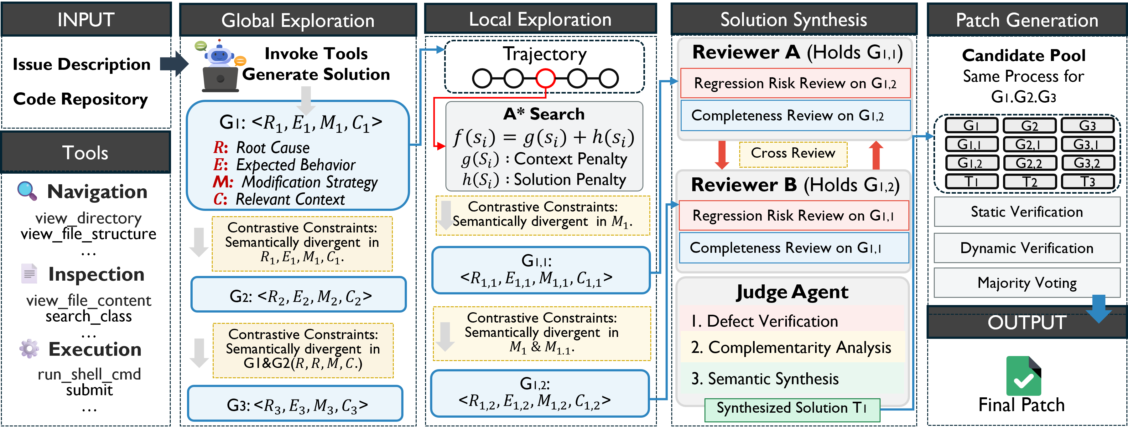 Figure 2 - Pipeline Architecture